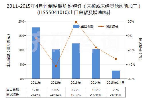 2011-2015年4月竹制粘膠纖維短纖（未梳或未經(jīng)其他紡前加工）(HS55041010)出口總額及增速統(tǒng)計(jì)